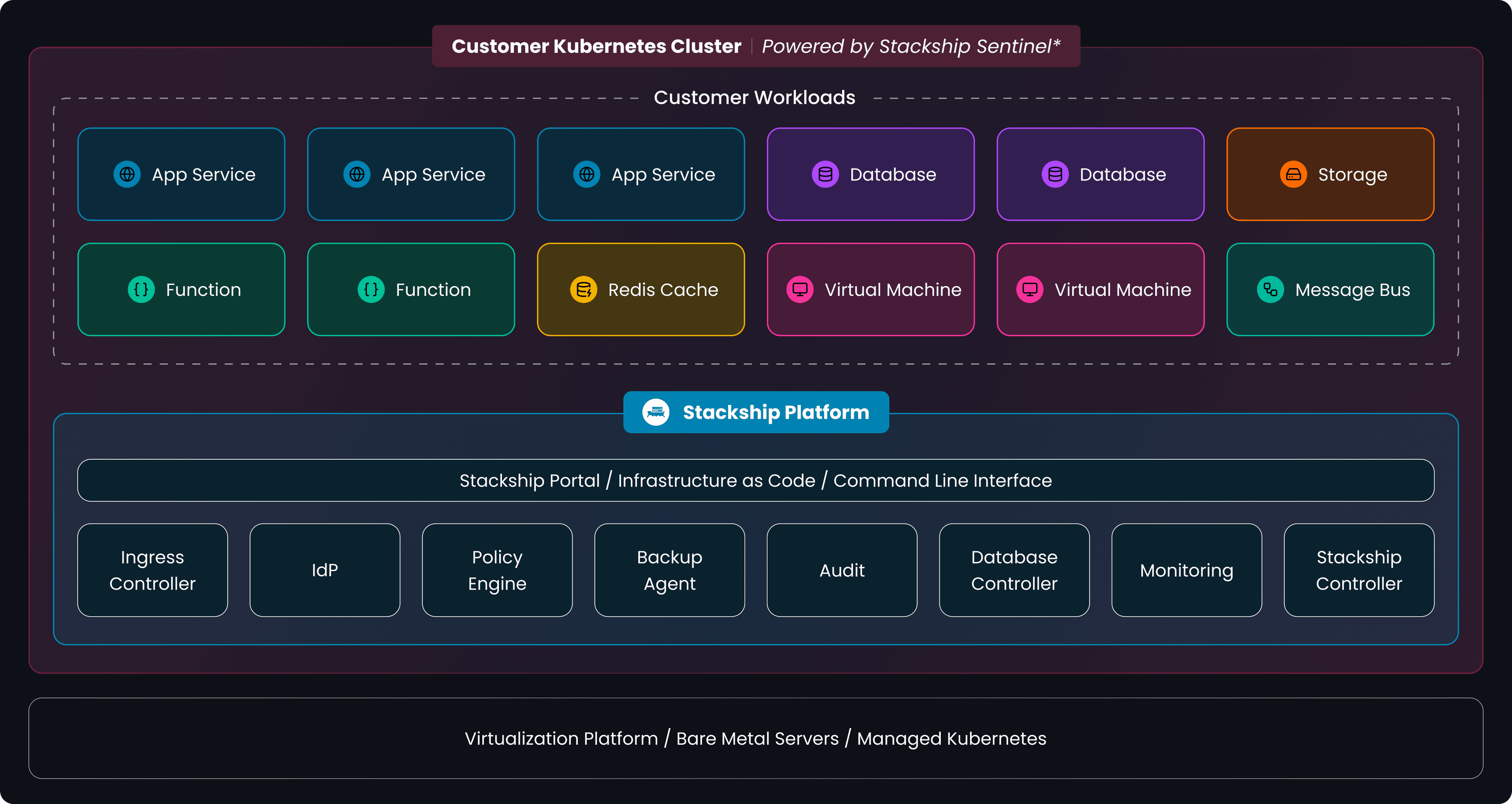 Stackships arkitekturöversikt av plattformen och teknikstacken
